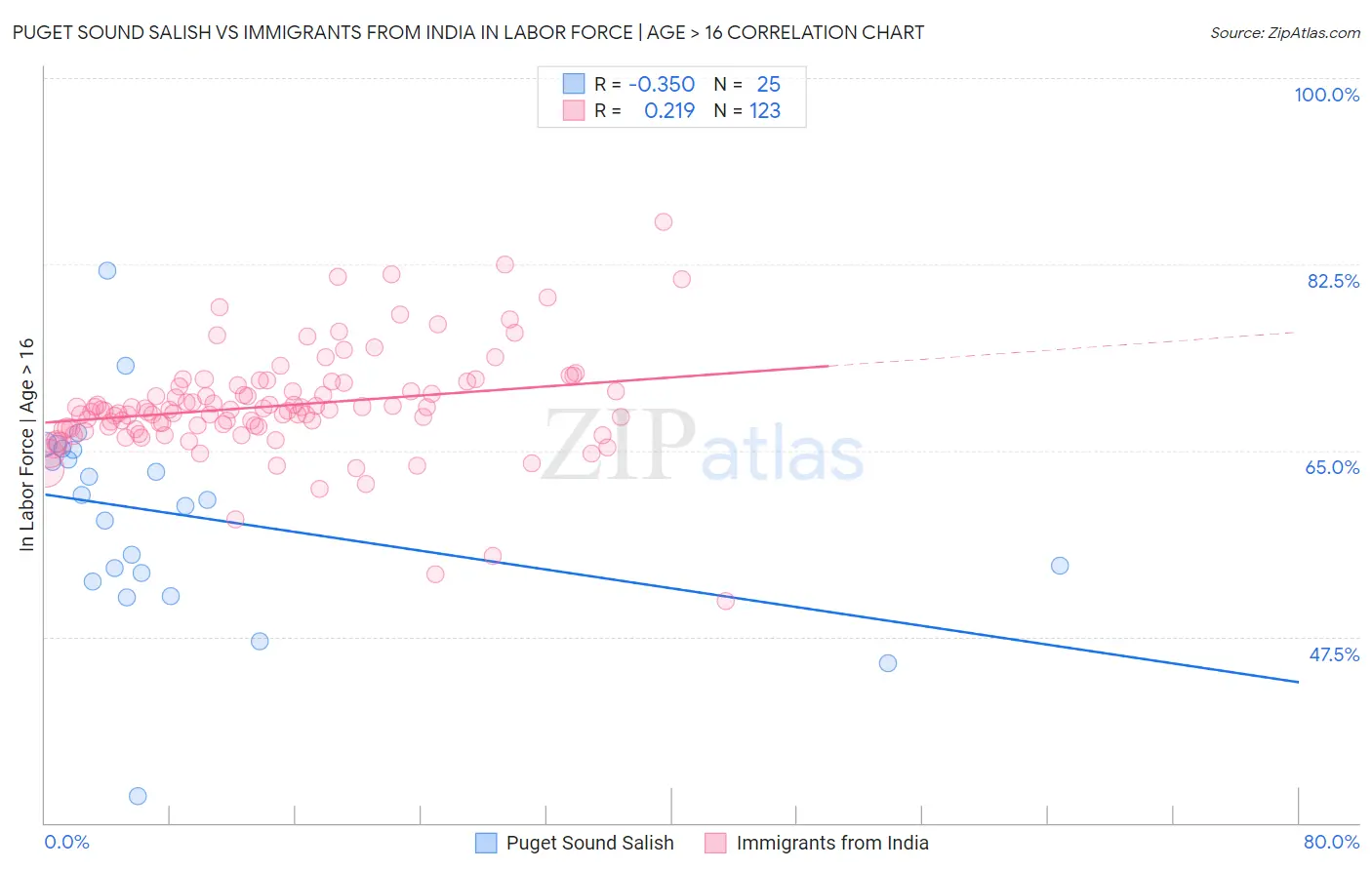 Puget Sound Salish vs Immigrants from India In Labor Force | Age > 16