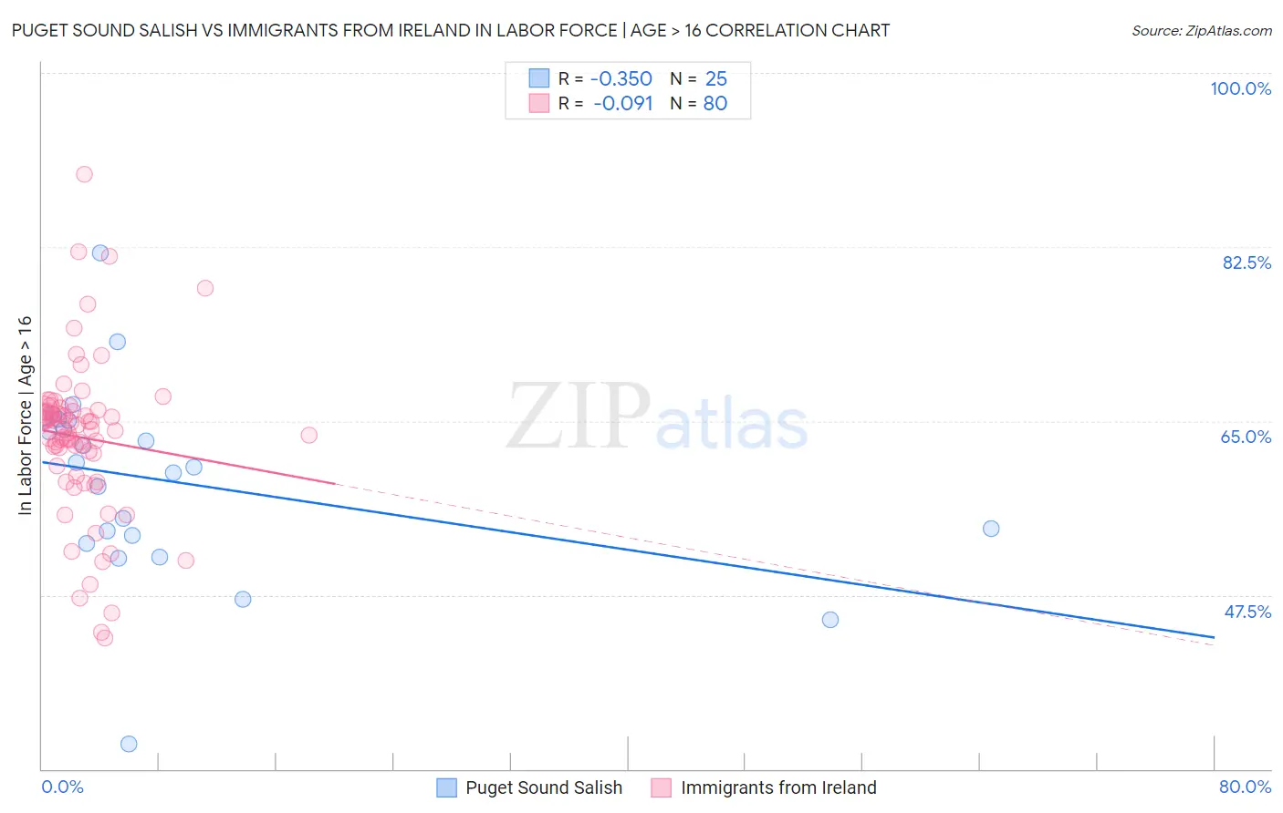 Puget Sound Salish vs Immigrants from Ireland In Labor Force | Age > 16