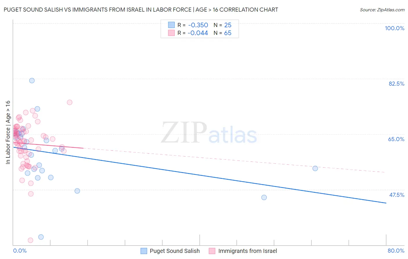Puget Sound Salish vs Immigrants from Israel In Labor Force | Age > 16
