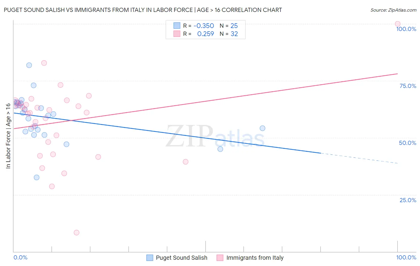 Puget Sound Salish vs Immigrants from Italy In Labor Force | Age > 16