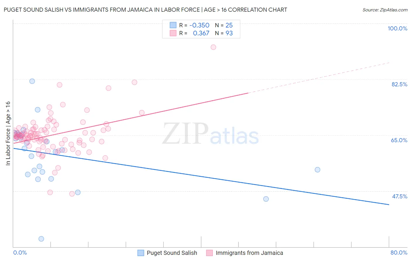 Puget Sound Salish vs Immigrants from Jamaica In Labor Force | Age > 16