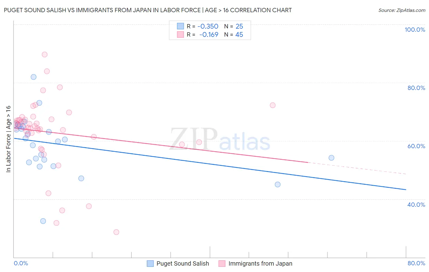 Puget Sound Salish vs Immigrants from Japan In Labor Force | Age > 16