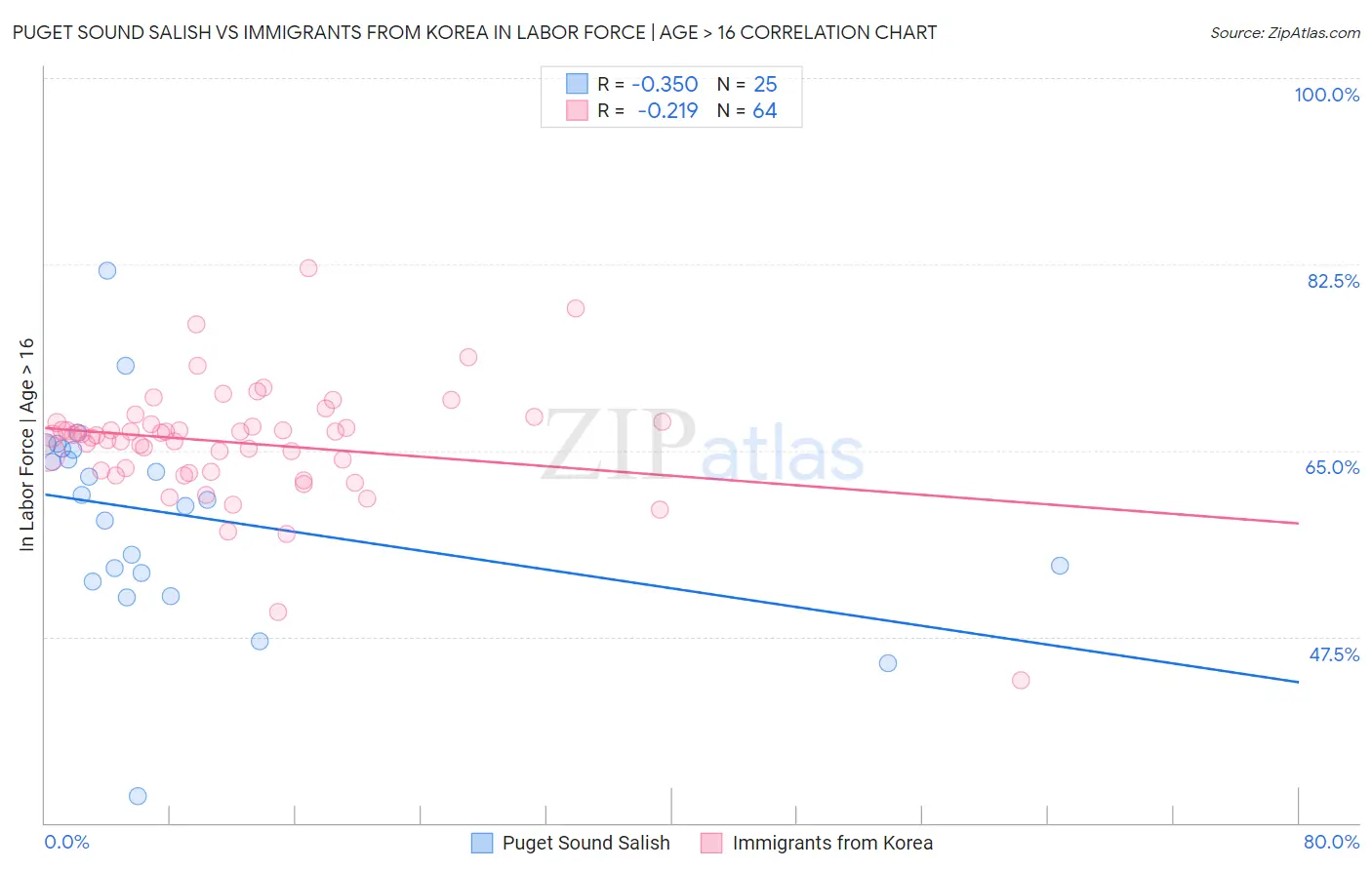Puget Sound Salish vs Immigrants from Korea In Labor Force | Age > 16