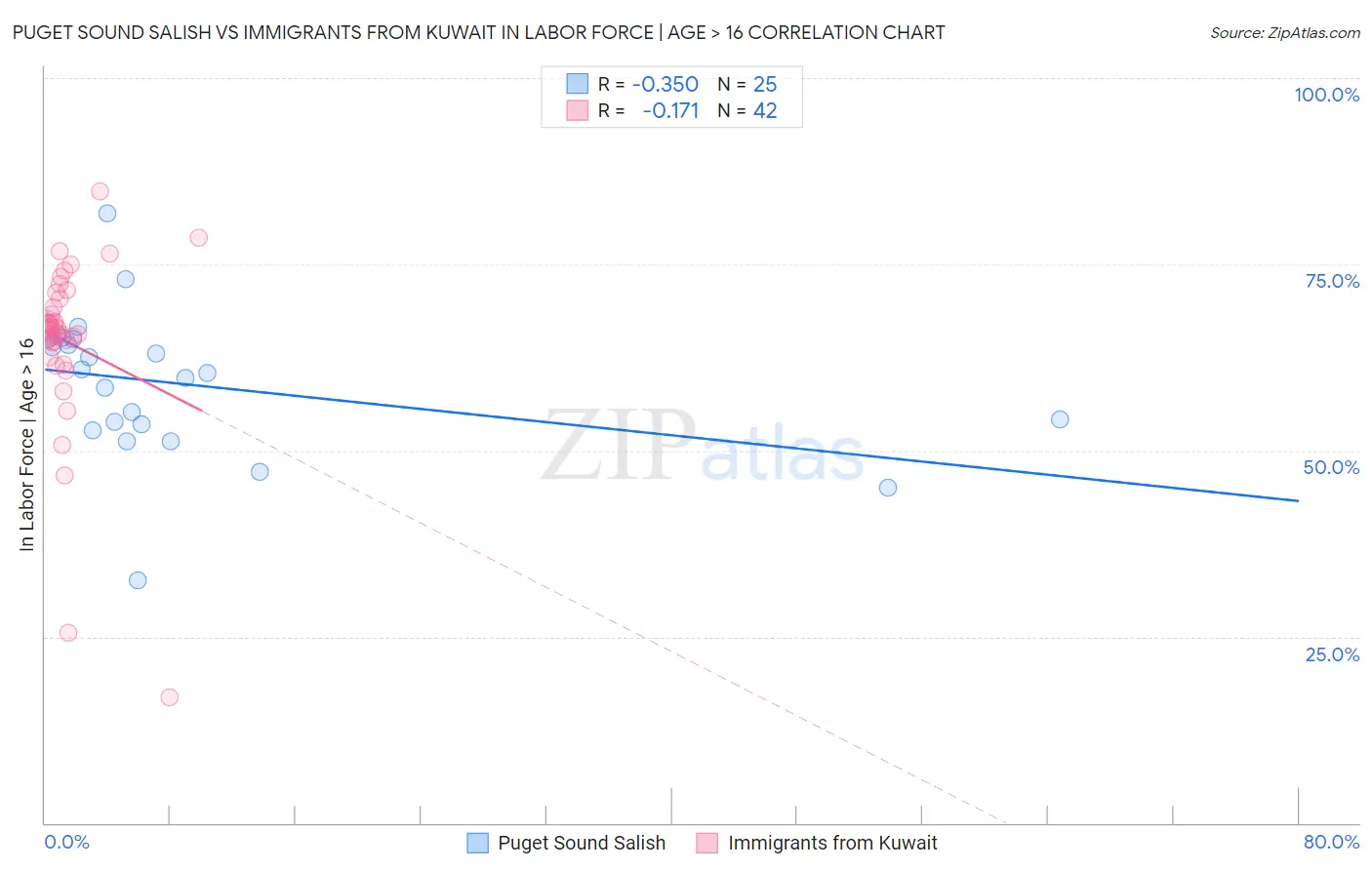 Puget Sound Salish vs Immigrants from Kuwait In Labor Force | Age > 16