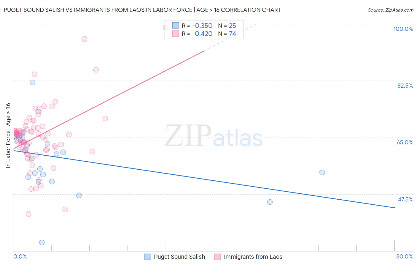 Puget Sound Salish vs Immigrants from Laos In Labor Force | Age > 16