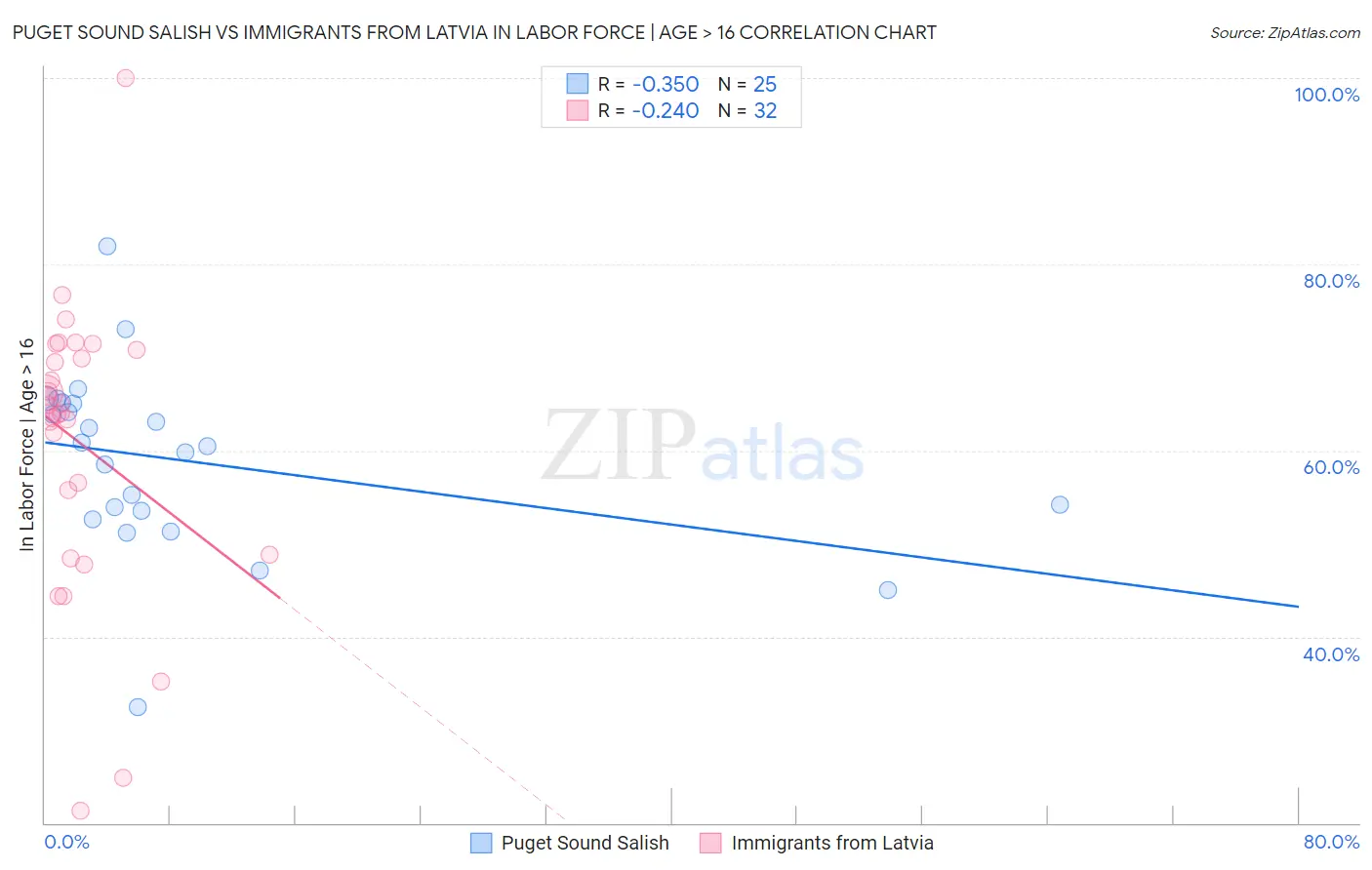 Puget Sound Salish vs Immigrants from Latvia In Labor Force | Age > 16