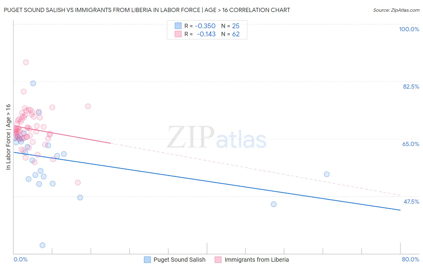 Puget Sound Salish vs Immigrants from Liberia In Labor Force | Age > 16