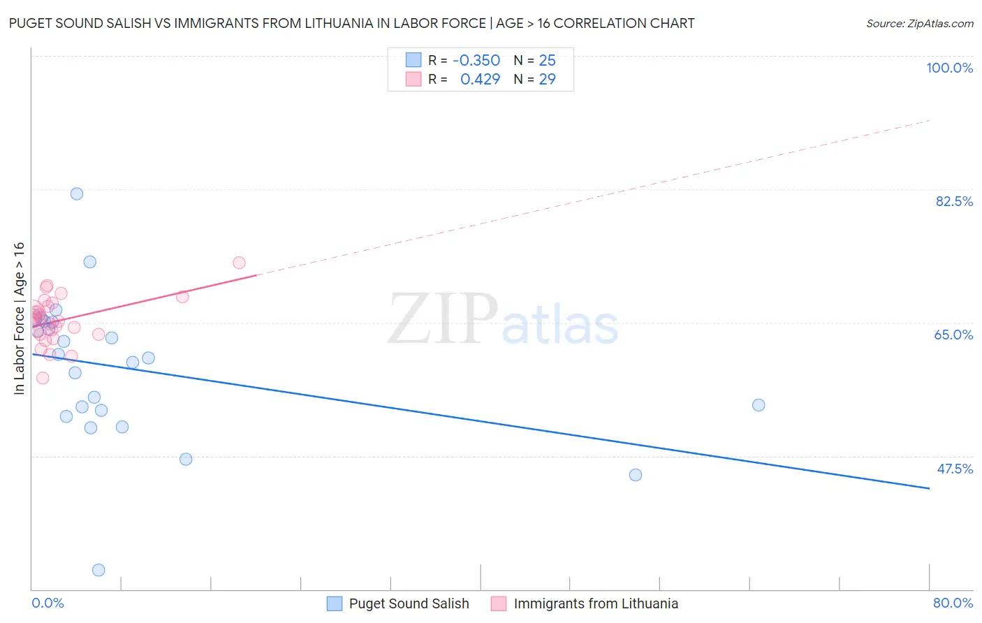 Puget Sound Salish vs Immigrants from Lithuania In Labor Force | Age > 16