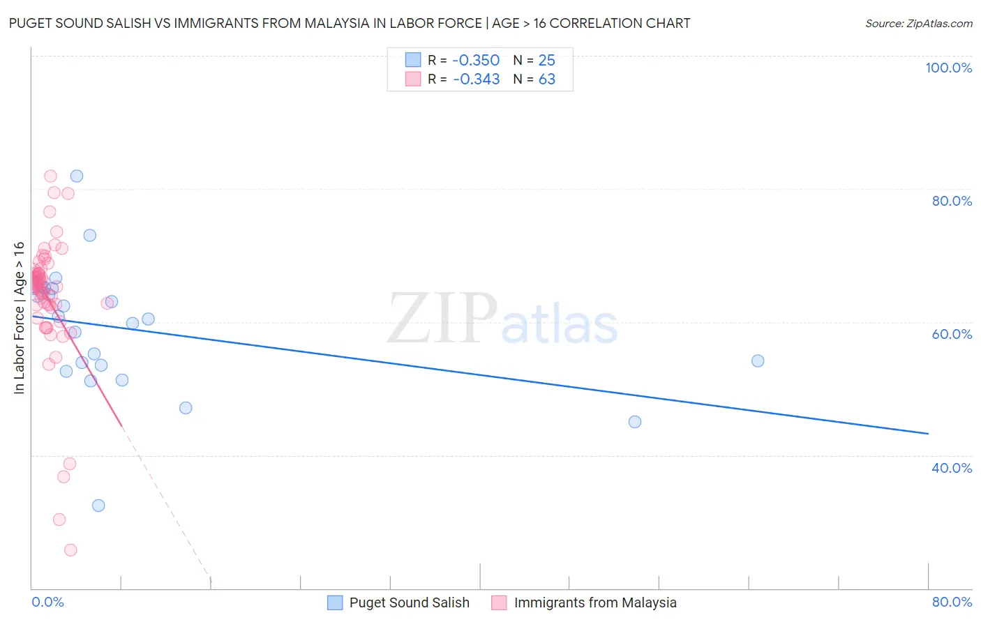 Puget Sound Salish vs Immigrants from Malaysia In Labor Force | Age > 16