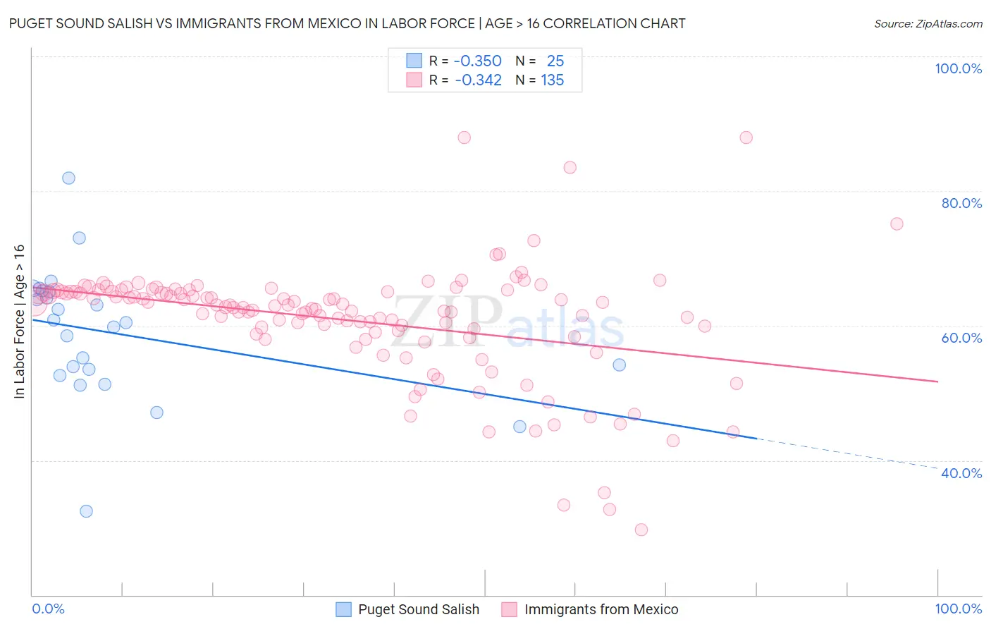 Puget Sound Salish vs Immigrants from Mexico In Labor Force | Age > 16
