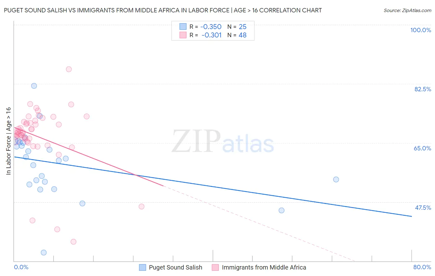Puget Sound Salish vs Immigrants from Middle Africa In Labor Force | Age > 16