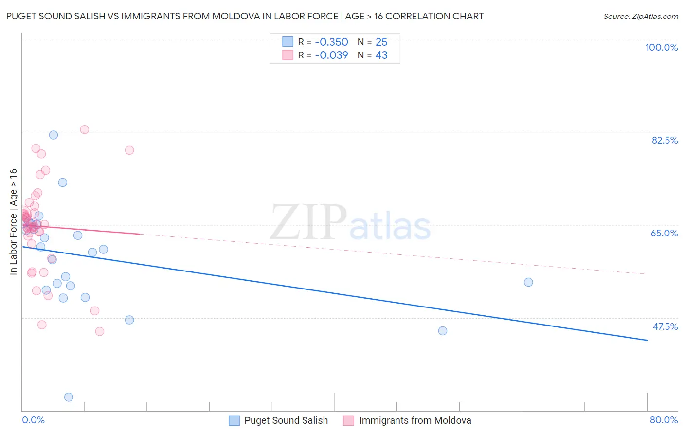 Puget Sound Salish vs Immigrants from Moldova In Labor Force | Age > 16