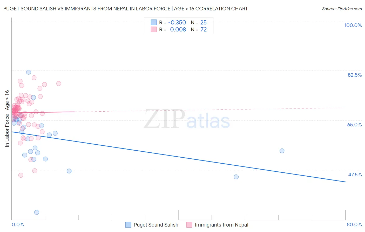 Puget Sound Salish vs Immigrants from Nepal In Labor Force | Age > 16