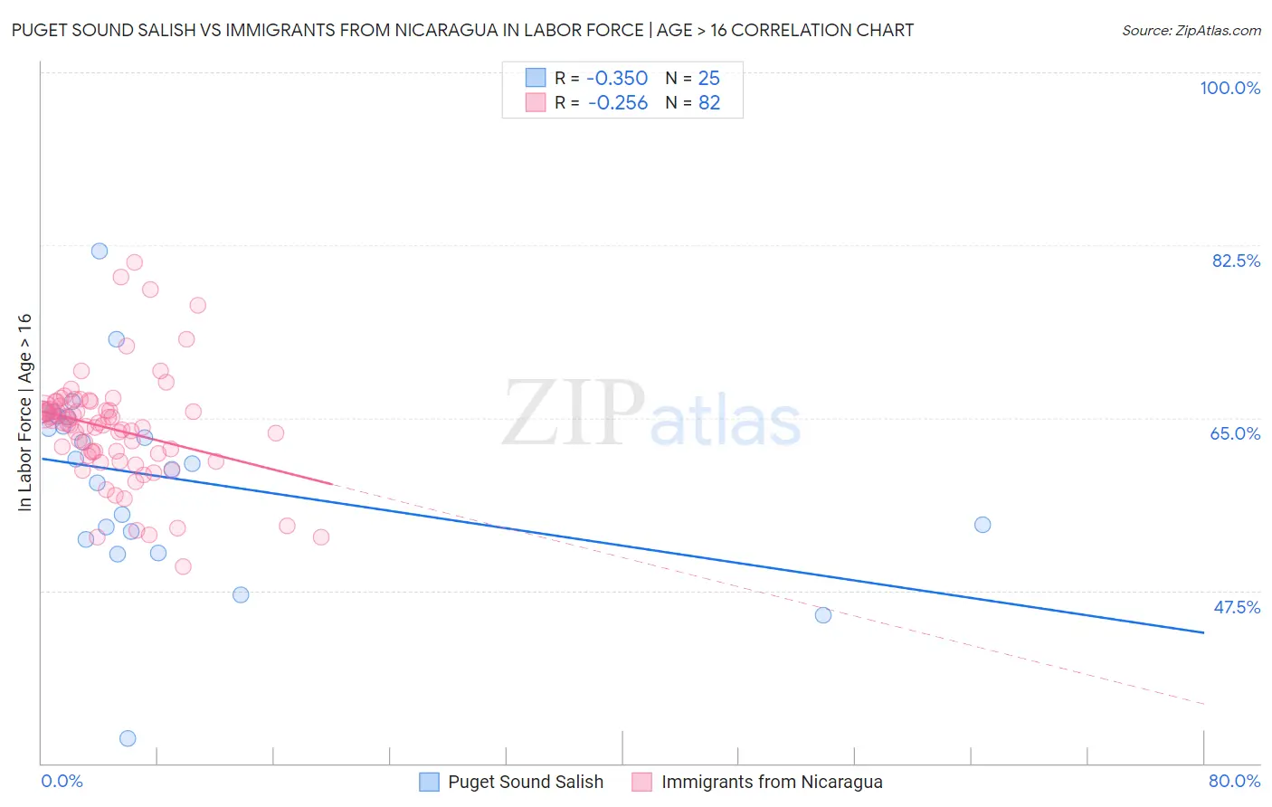 Puget Sound Salish vs Immigrants from Nicaragua In Labor Force | Age > 16