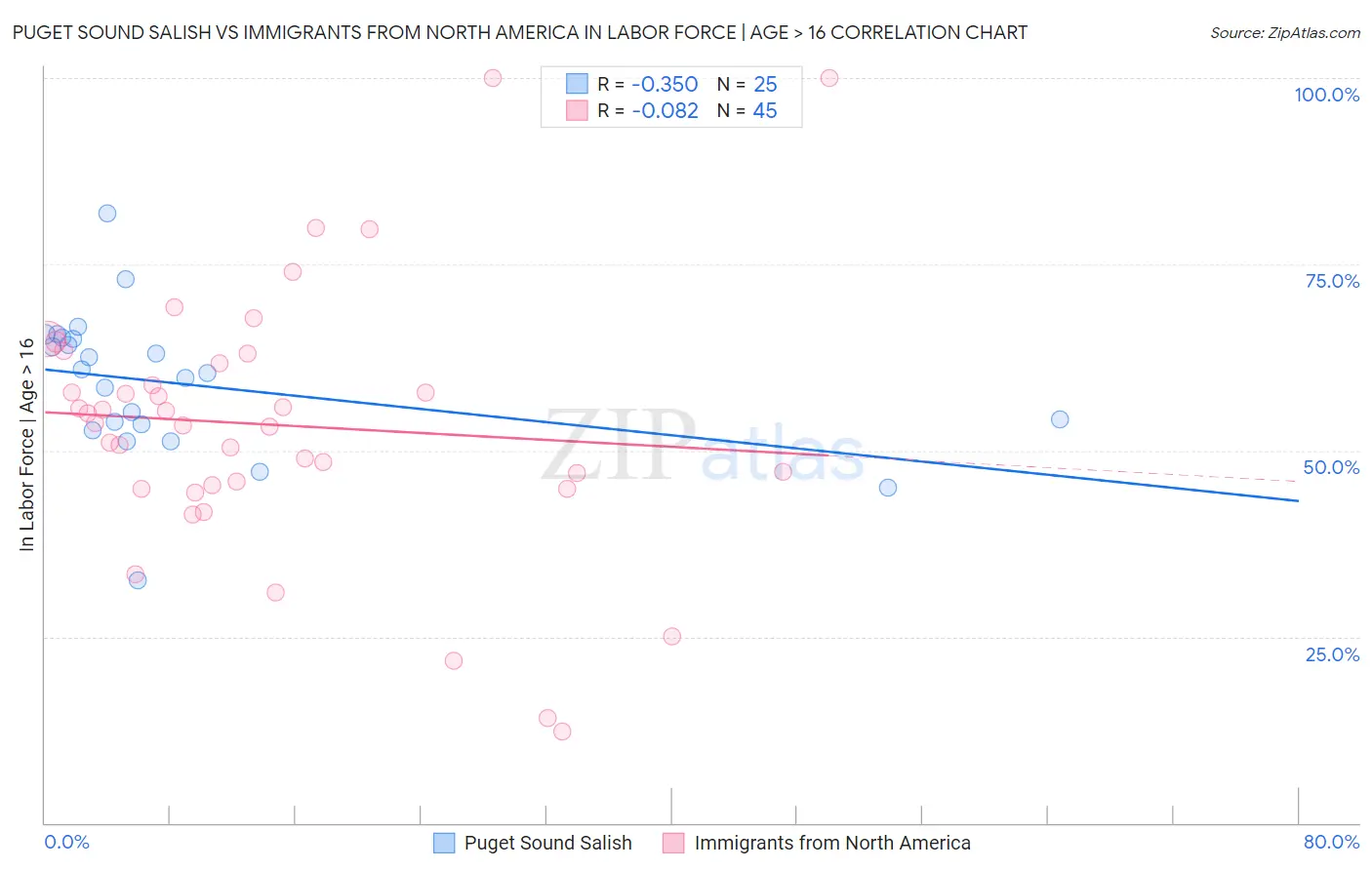 Puget Sound Salish vs Immigrants from North America In Labor Force | Age > 16