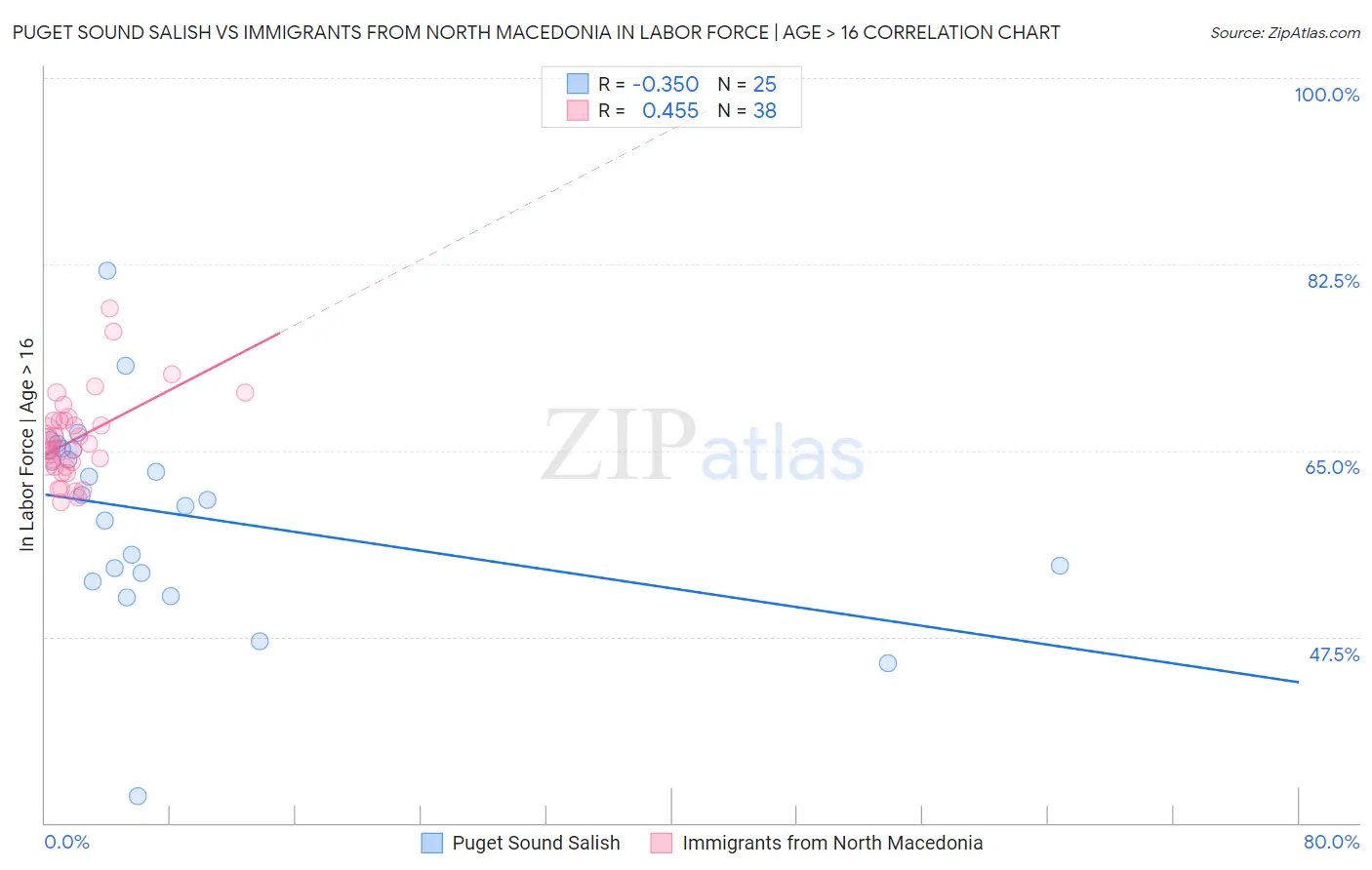 Puget Sound Salish vs Immigrants from North Macedonia In Labor Force | Age > 16