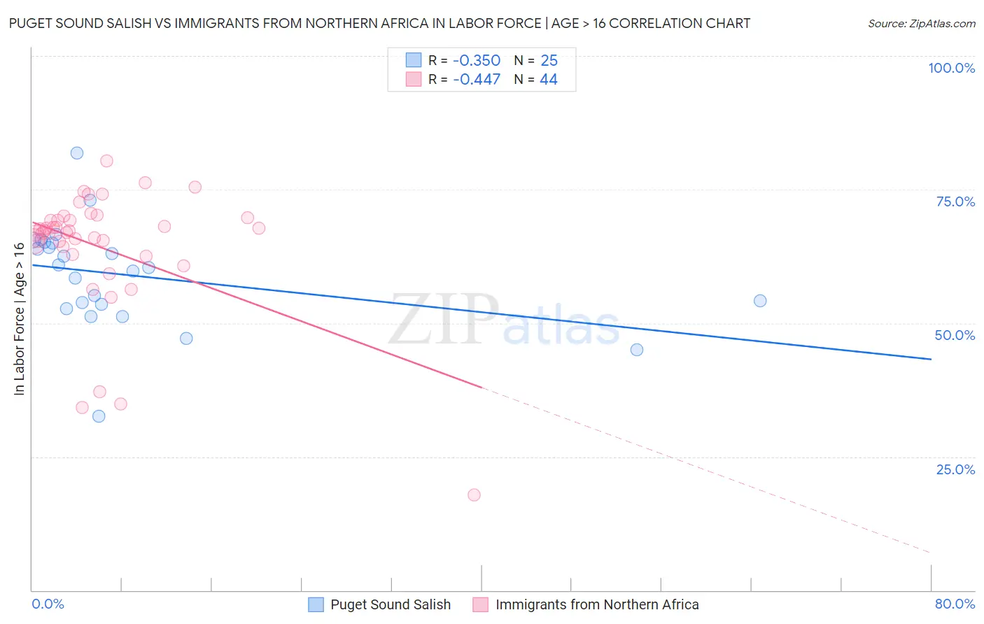 Puget Sound Salish vs Immigrants from Northern Africa In Labor Force | Age > 16