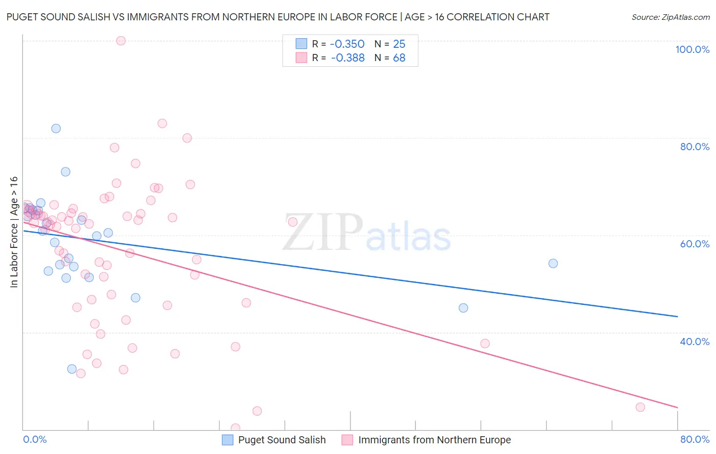 Puget Sound Salish vs Immigrants from Northern Europe In Labor Force | Age > 16