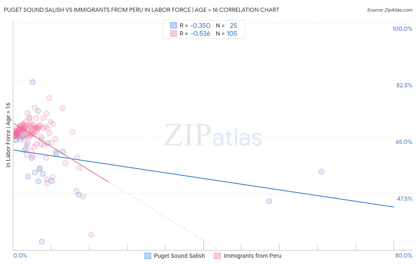 Puget Sound Salish vs Immigrants from Peru In Labor Force | Age > 16