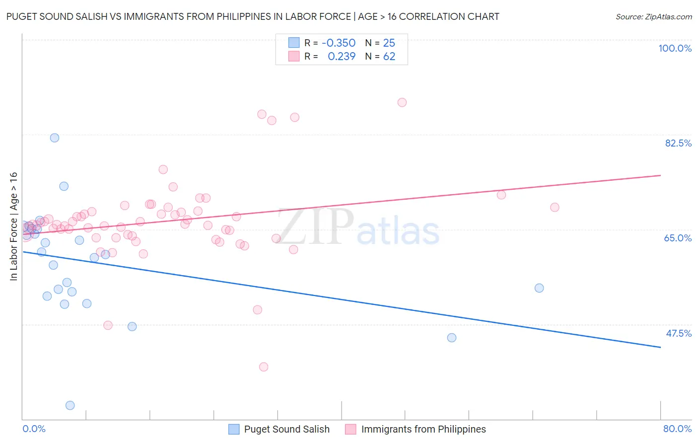 Puget Sound Salish vs Immigrants from Philippines In Labor Force | Age > 16