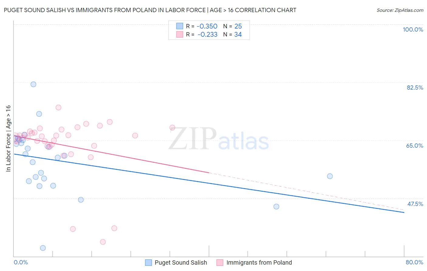 Puget Sound Salish vs Immigrants from Poland In Labor Force | Age > 16