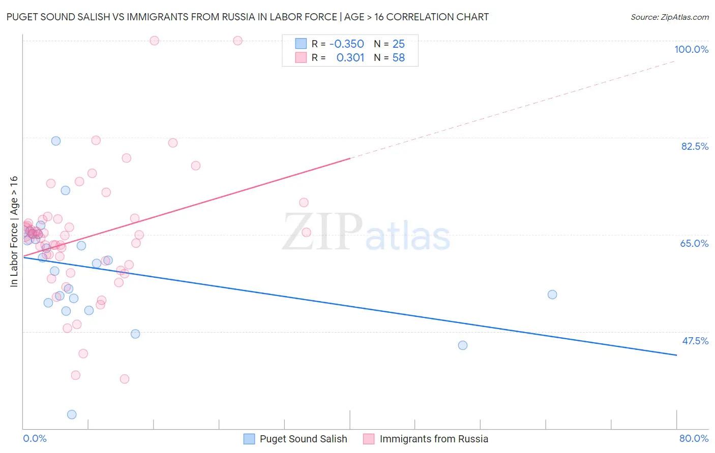 Puget Sound Salish vs Immigrants from Russia In Labor Force | Age > 16
