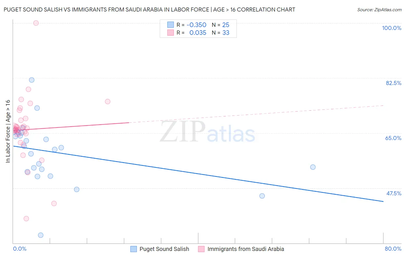 Puget Sound Salish vs Immigrants from Saudi Arabia In Labor Force | Age > 16