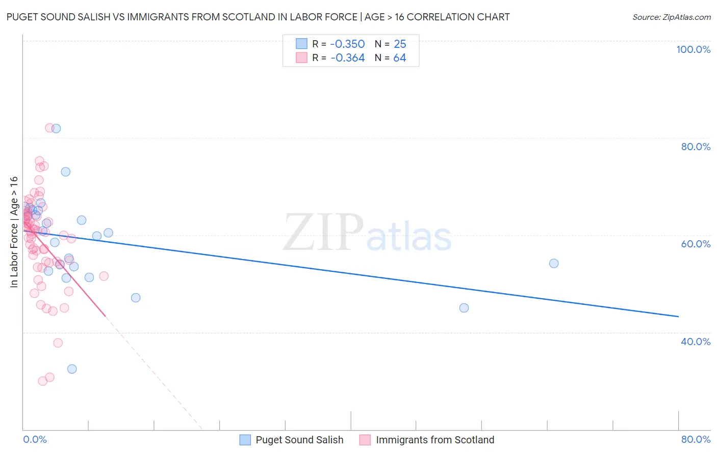 Puget Sound Salish vs Immigrants from Scotland In Labor Force | Age > 16