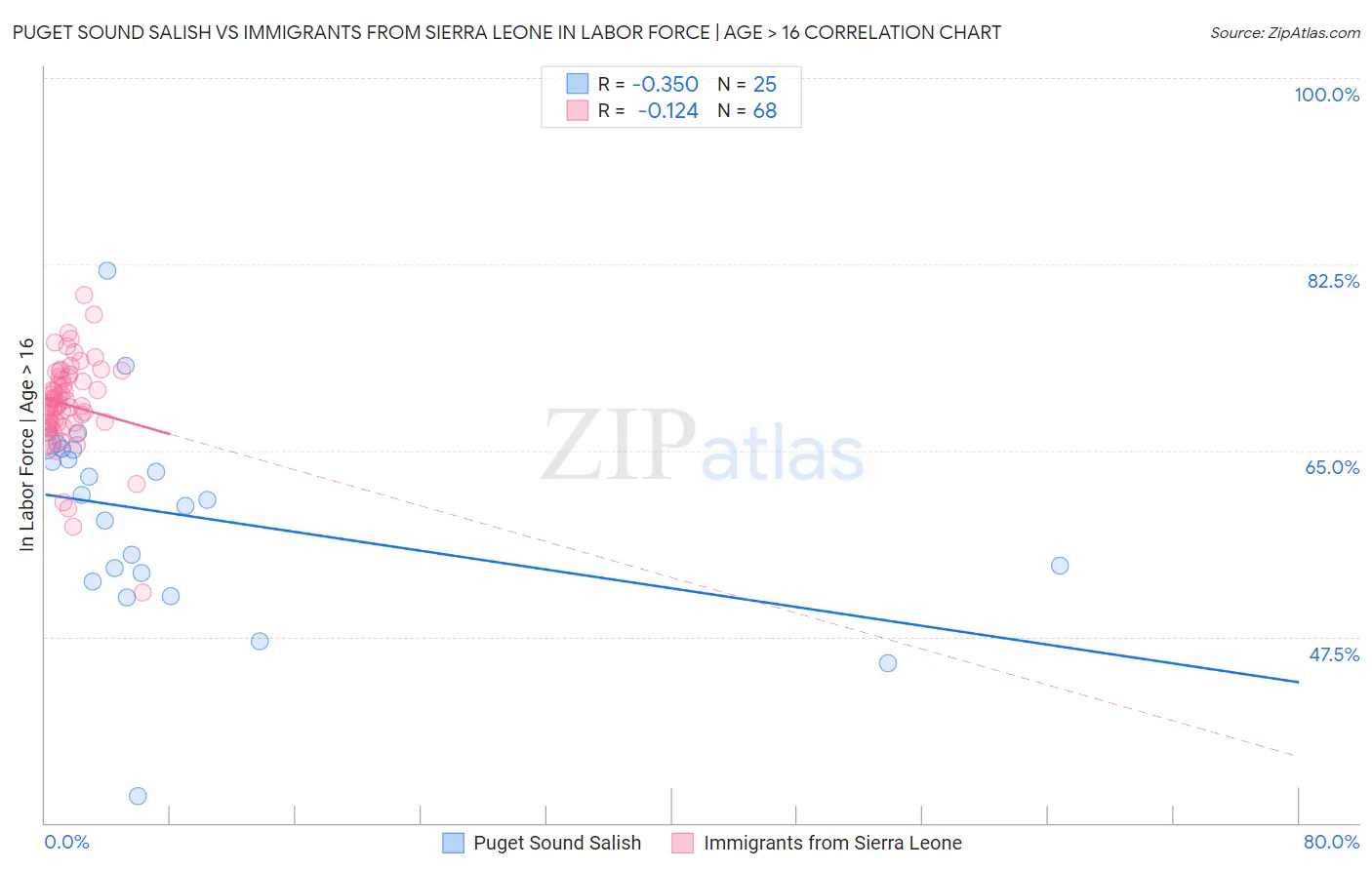 Puget Sound Salish vs Immigrants from Sierra Leone In Labor Force | Age > 16