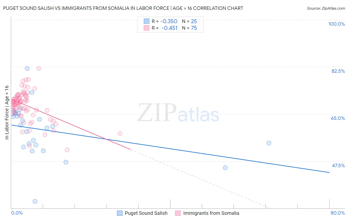 Puget Sound Salish vs Immigrants from Somalia In Labor Force | Age > 16