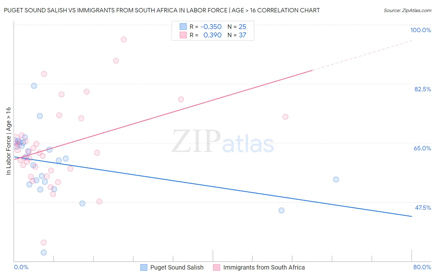 Puget Sound Salish vs Immigrants from South Africa In Labor Force | Age > 16