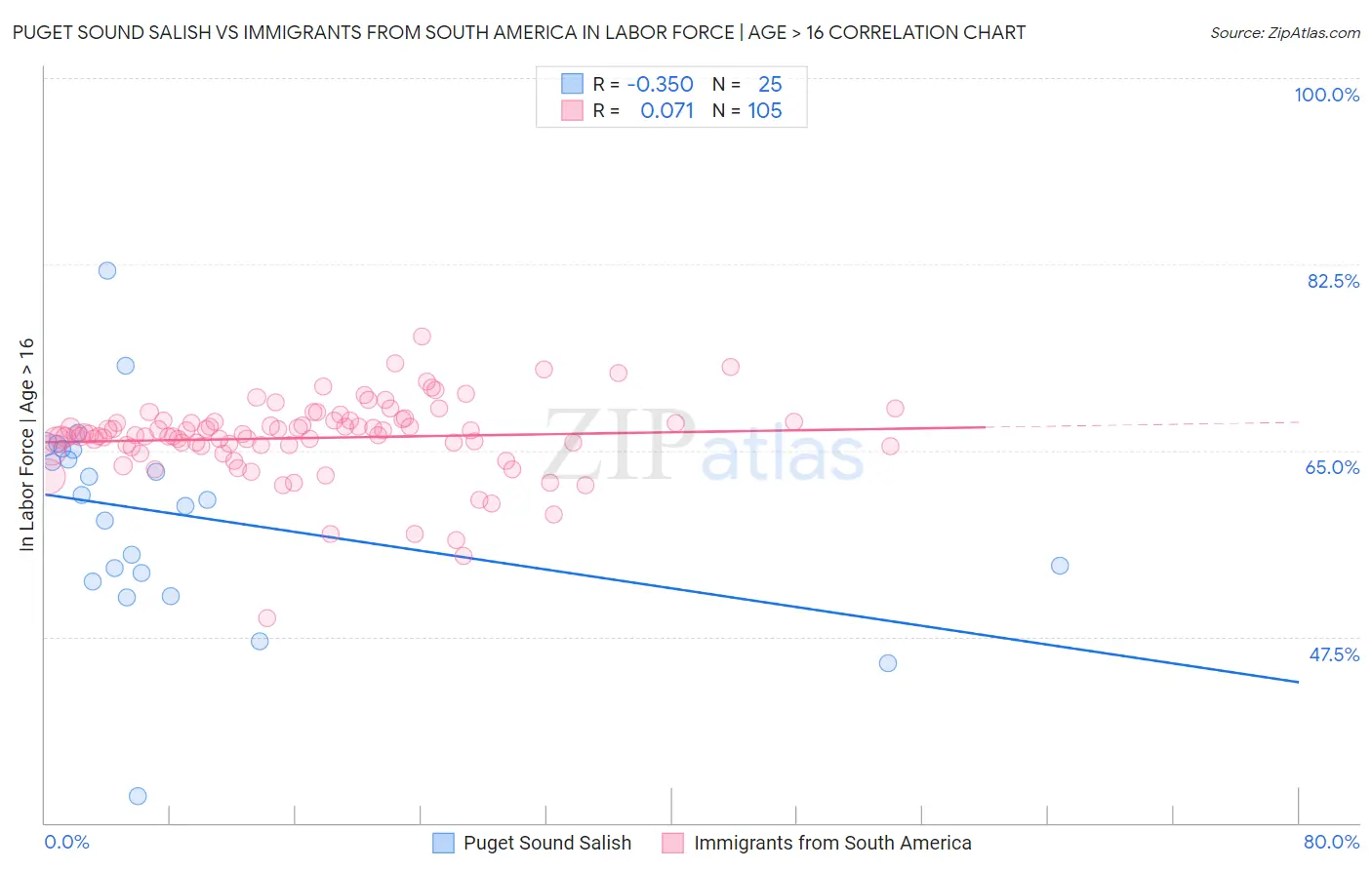 Puget Sound Salish vs Immigrants from South America In Labor Force | Age > 16