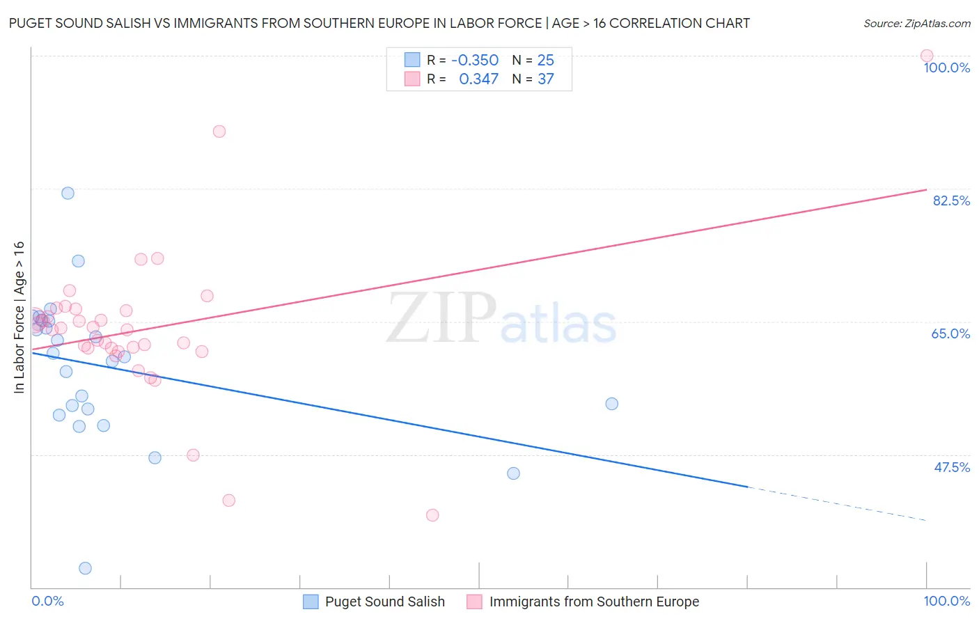 Puget Sound Salish vs Immigrants from Southern Europe In Labor Force | Age > 16