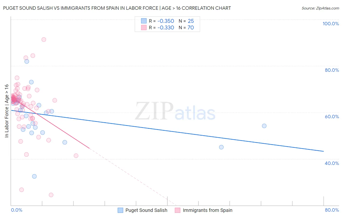 Puget Sound Salish vs Immigrants from Spain In Labor Force | Age > 16