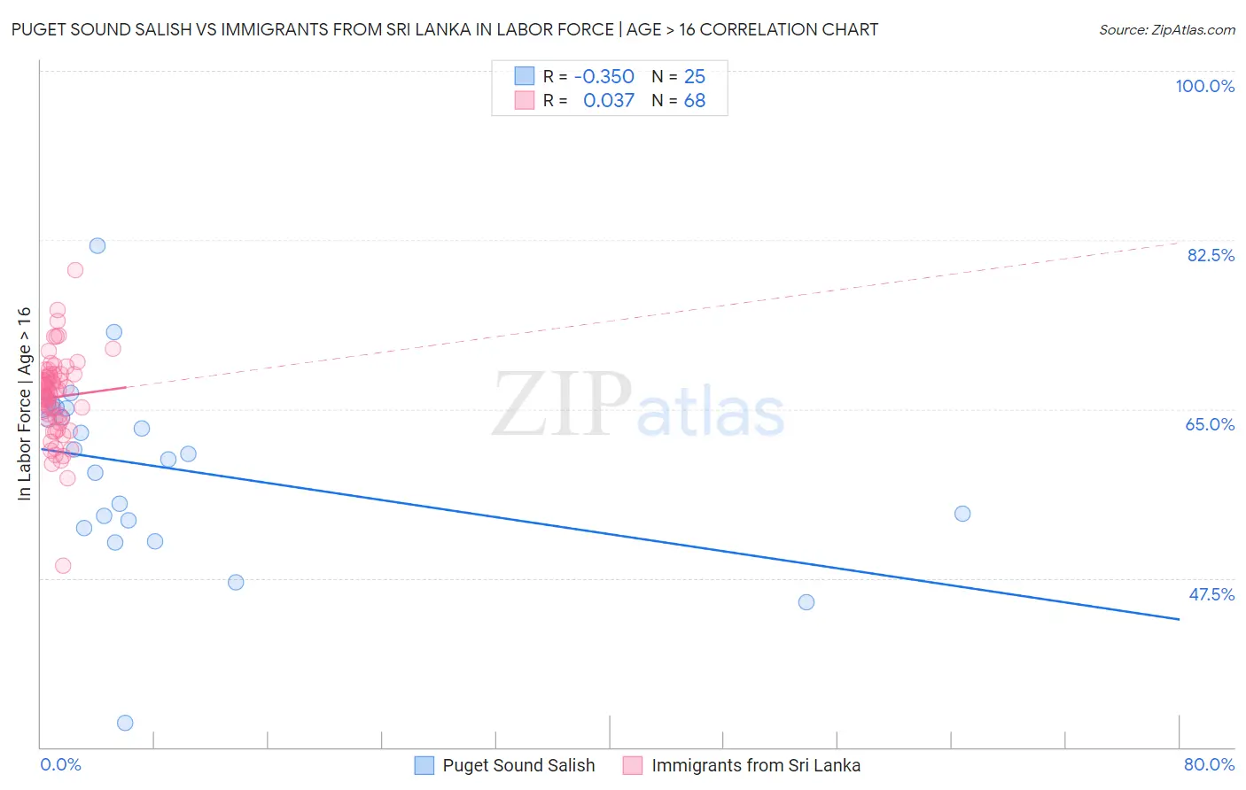 Puget Sound Salish vs Immigrants from Sri Lanka In Labor Force | Age > 16