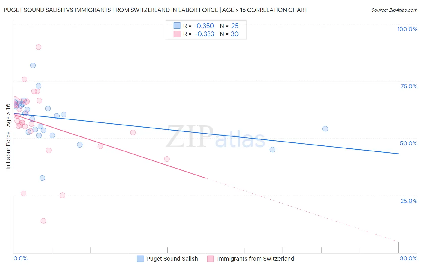 Puget Sound Salish vs Immigrants from Switzerland In Labor Force | Age > 16
