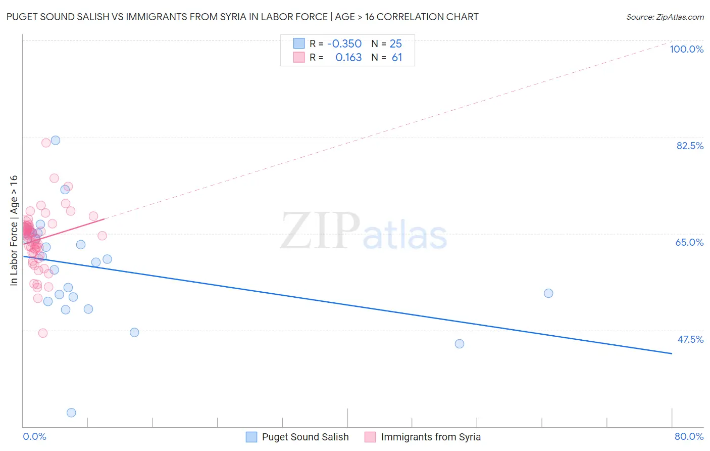 Puget Sound Salish vs Immigrants from Syria In Labor Force | Age > 16