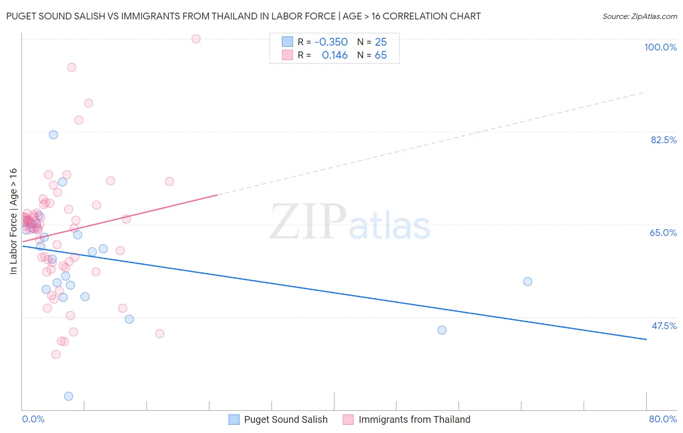 Puget Sound Salish vs Immigrants from Thailand In Labor Force | Age > 16