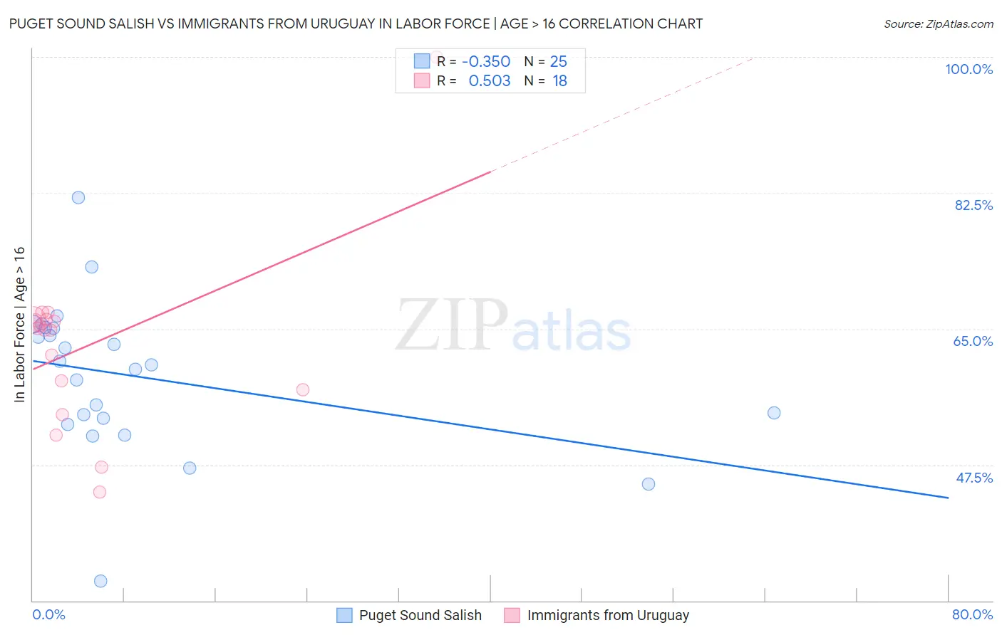 Puget Sound Salish vs Immigrants from Uruguay In Labor Force | Age > 16