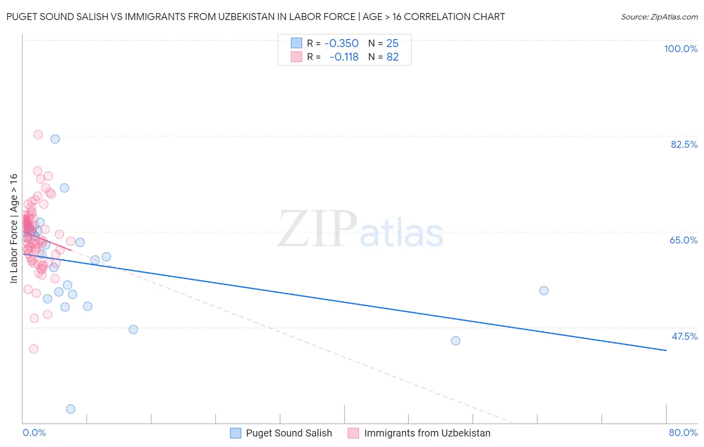Puget Sound Salish vs Immigrants from Uzbekistan In Labor Force | Age > 16
