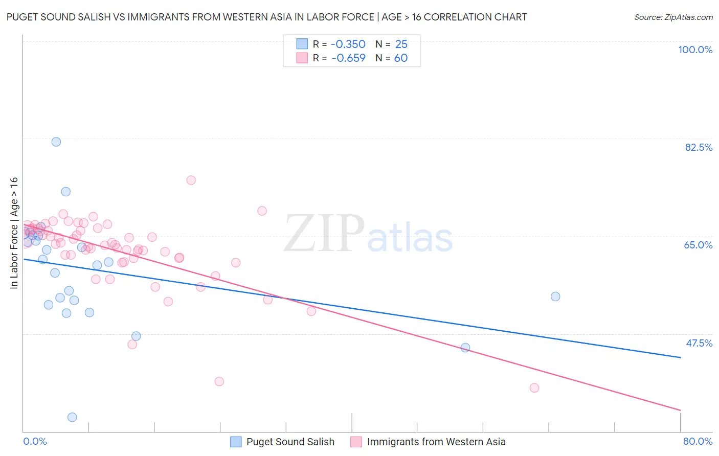 Puget Sound Salish vs Immigrants from Western Asia In Labor Force | Age > 16
