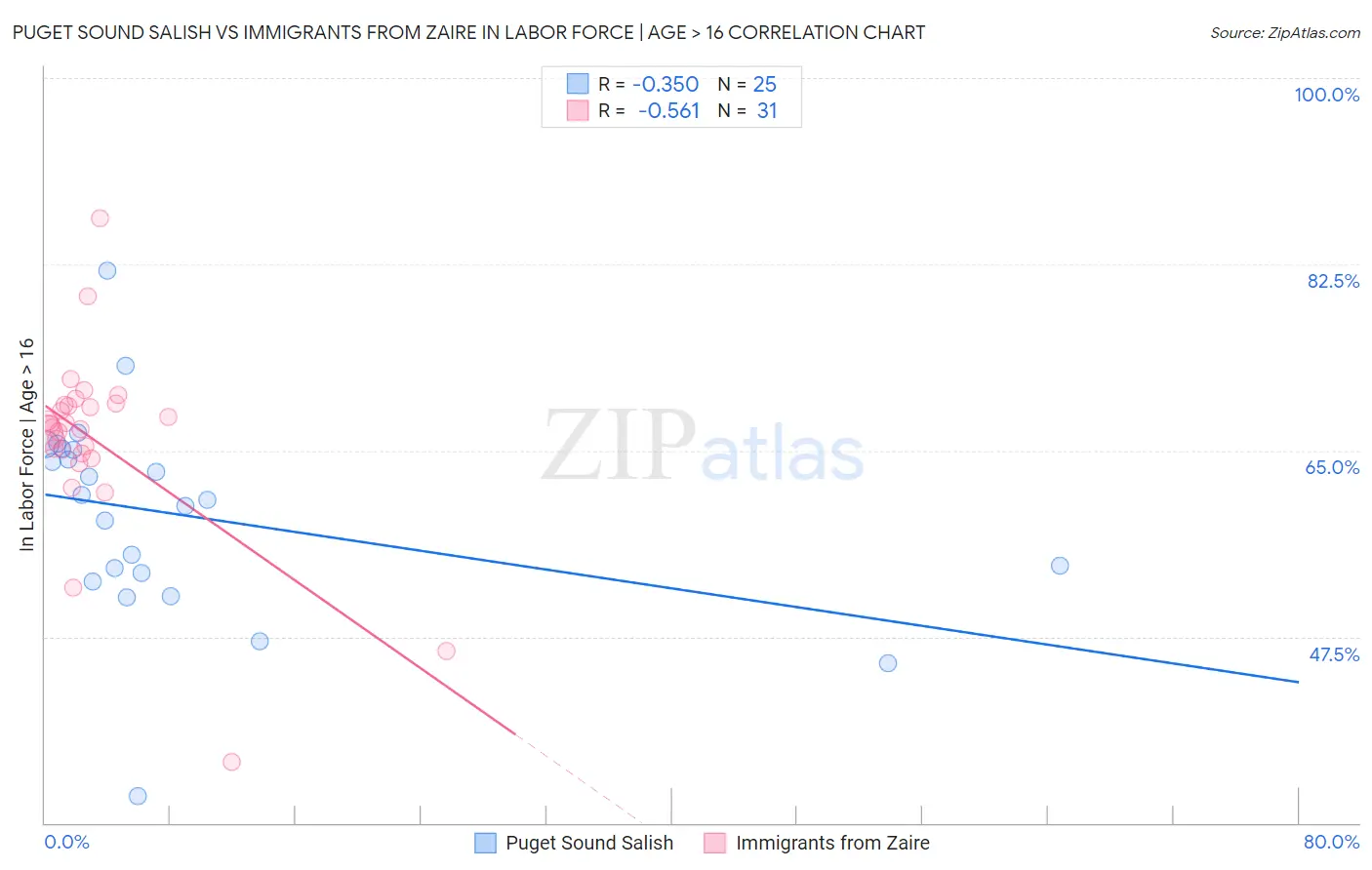 Puget Sound Salish vs Immigrants from Zaire In Labor Force | Age > 16