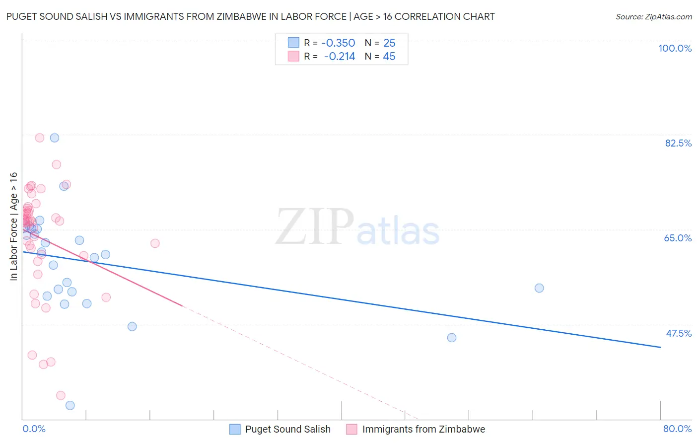 Puget Sound Salish vs Immigrants from Zimbabwe In Labor Force | Age > 16