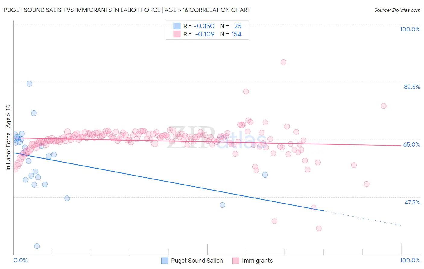 Puget Sound Salish vs Immigrants In Labor Force | Age > 16