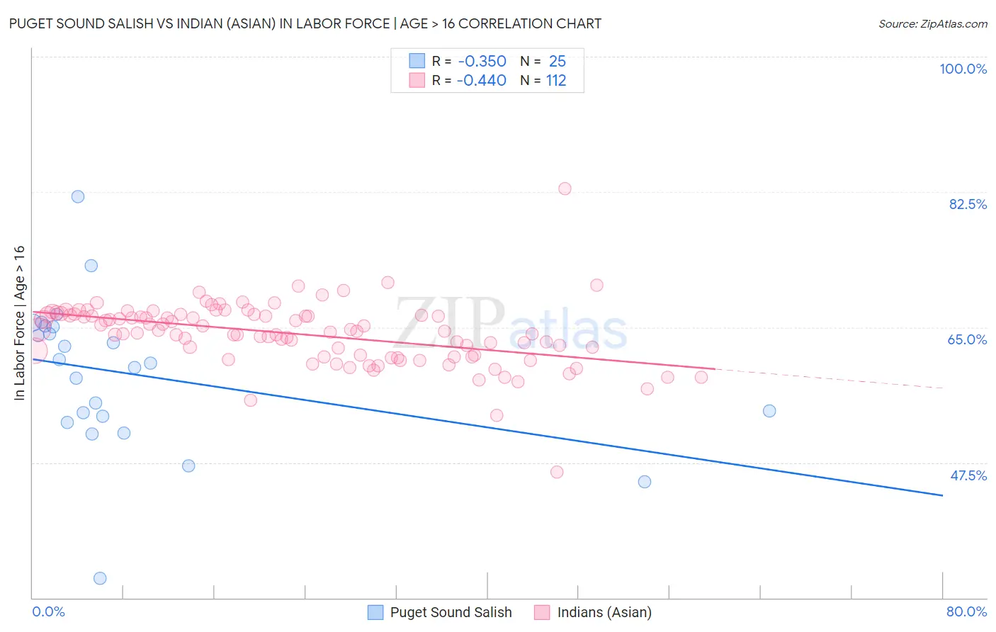 Puget Sound Salish vs Indian (Asian) In Labor Force | Age > 16