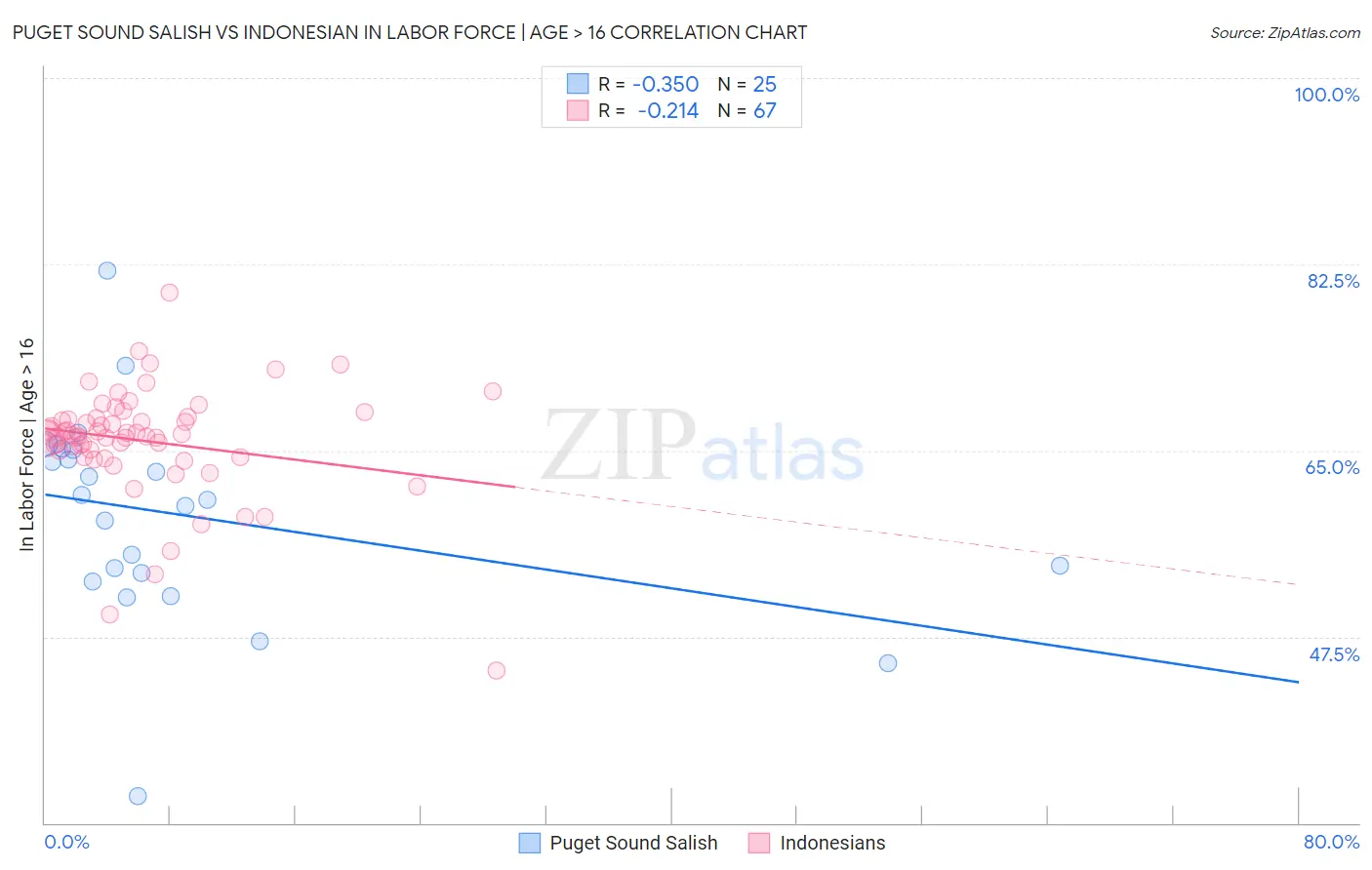 Puget Sound Salish vs Indonesian In Labor Force | Age > 16