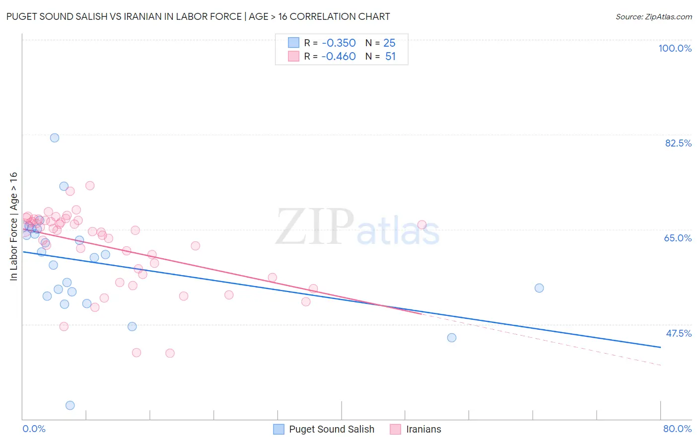 Puget Sound Salish vs Iranian In Labor Force | Age > 16