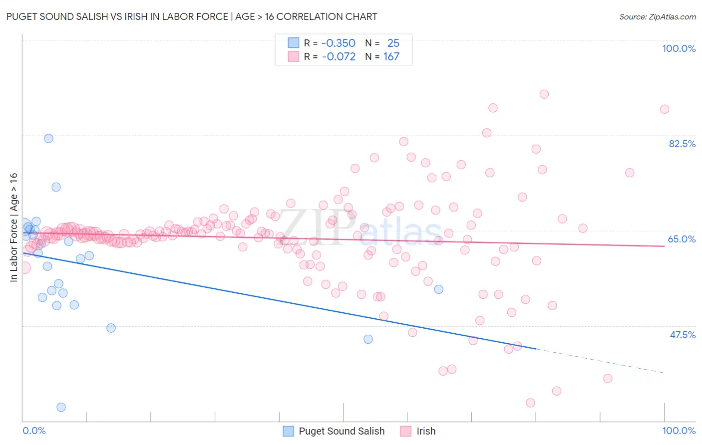 Puget Sound Salish vs Irish In Labor Force | Age > 16