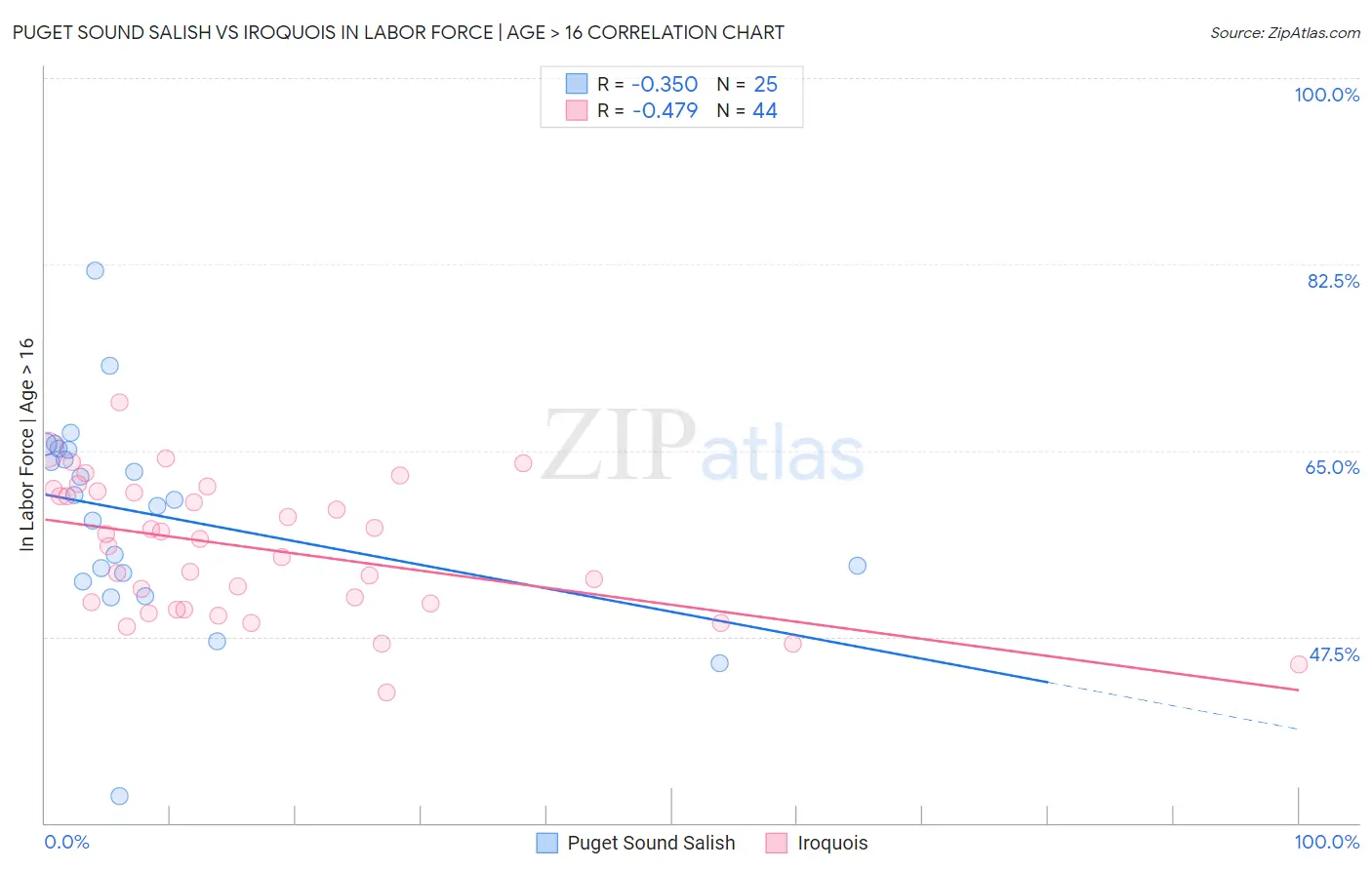 Puget Sound Salish vs Iroquois In Labor Force | Age > 16