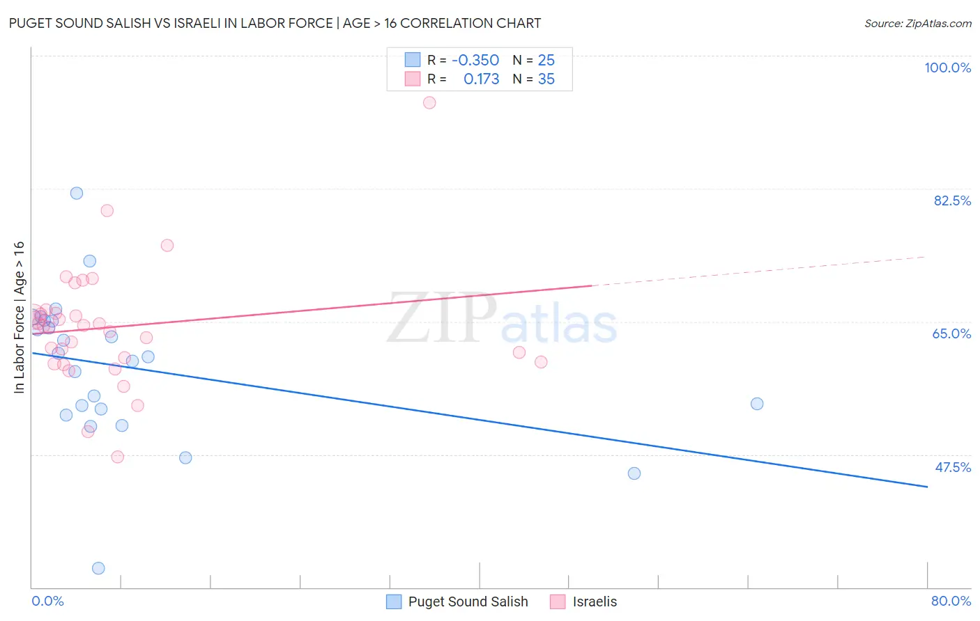 Puget Sound Salish vs Israeli In Labor Force | Age > 16